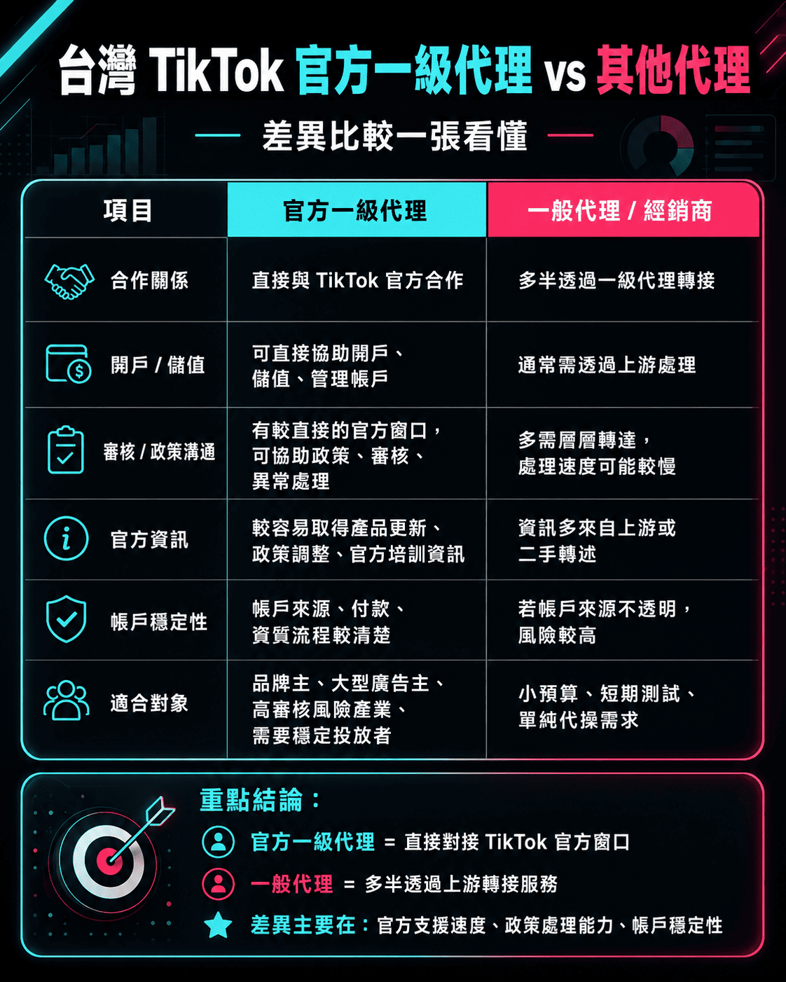 台灣TikTok官方一級代理vs其他代理差異圖